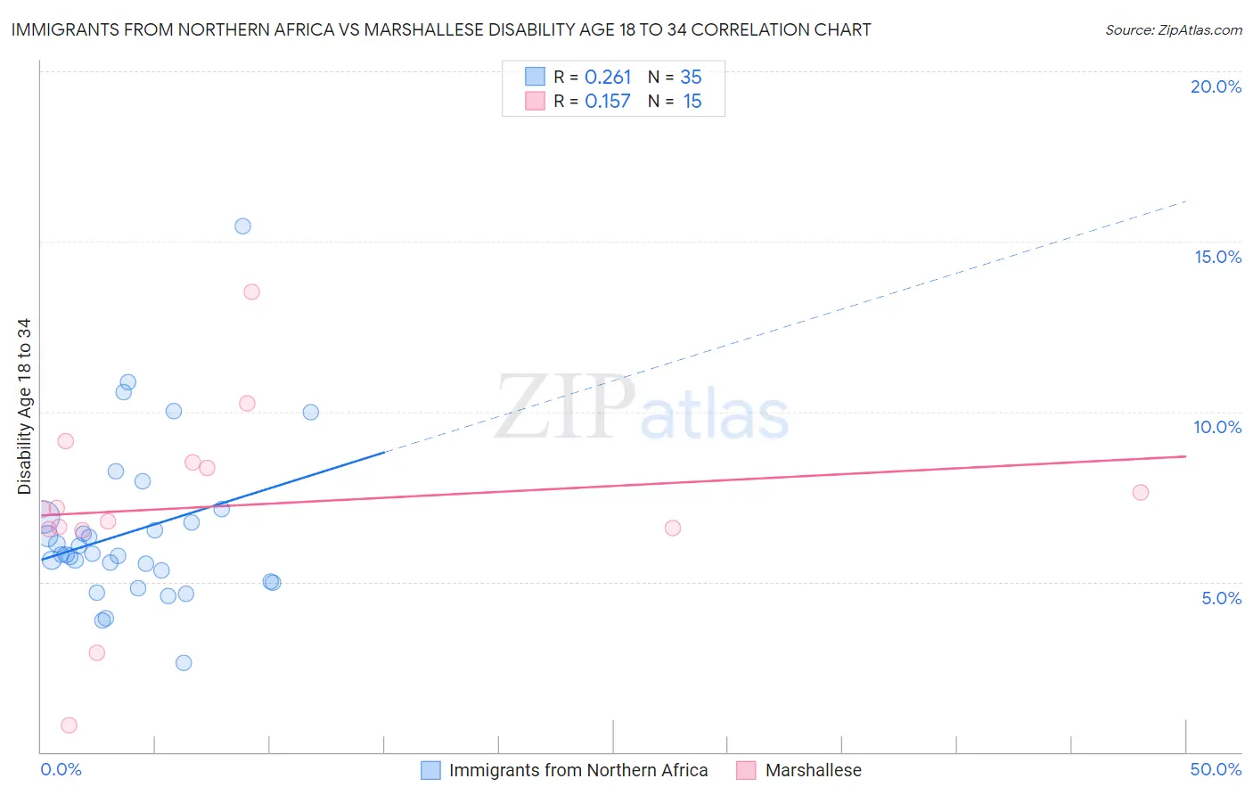 Immigrants from Northern Africa vs Marshallese Disability Age 18 to 34