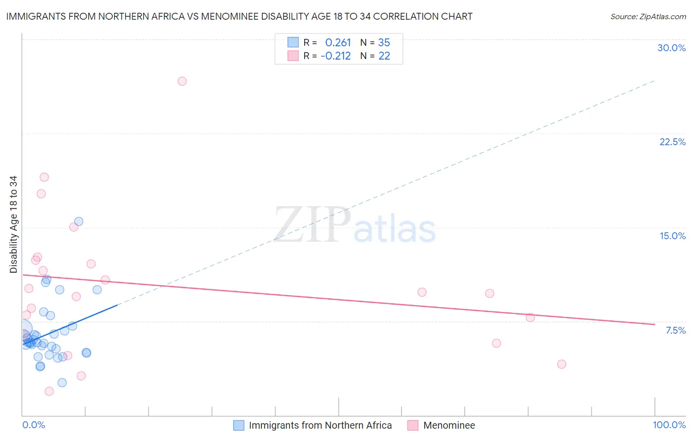Immigrants from Northern Africa vs Menominee Disability Age 18 to 34