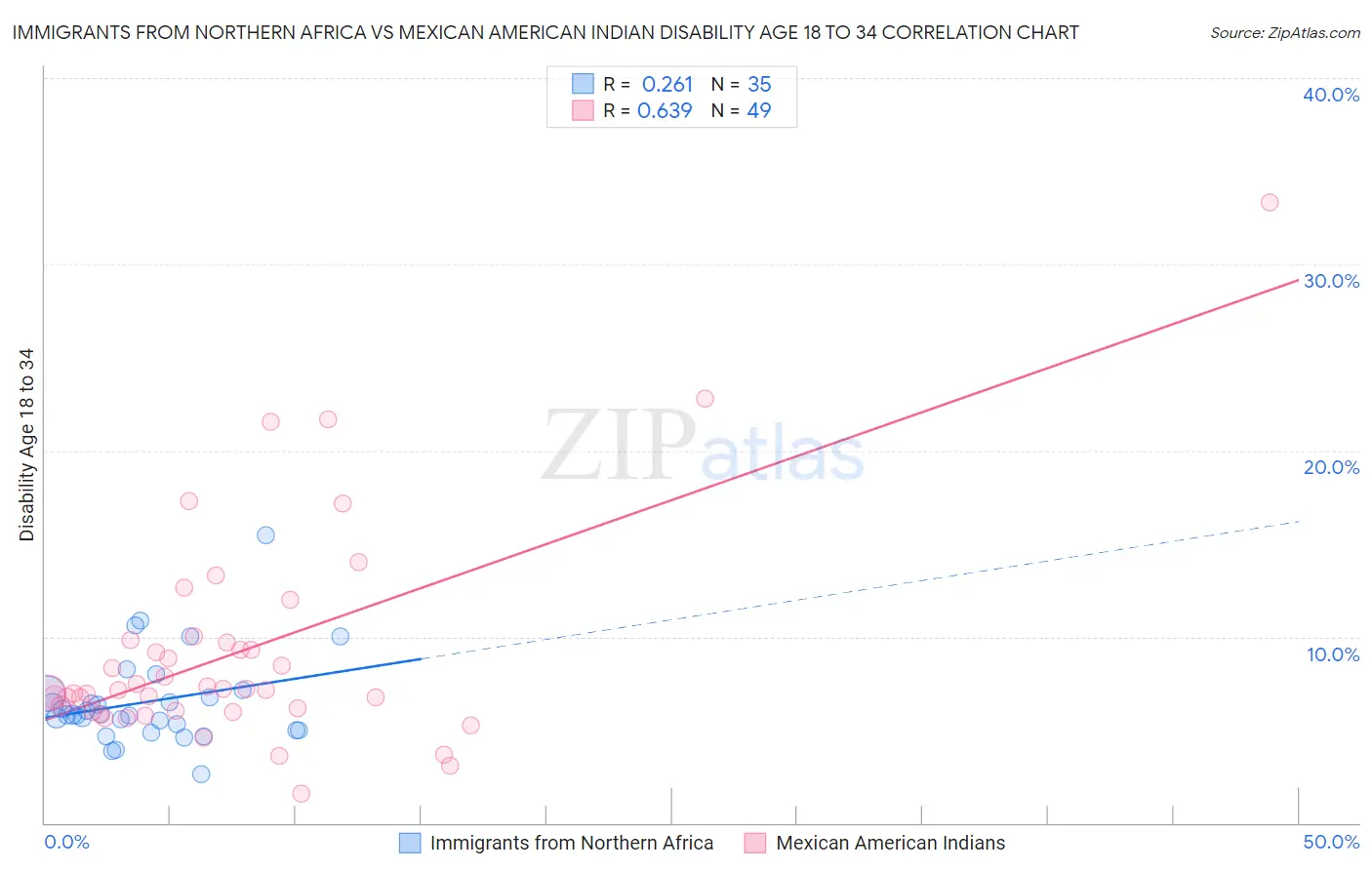 Immigrants from Northern Africa vs Mexican American Indian Disability Age 18 to 34