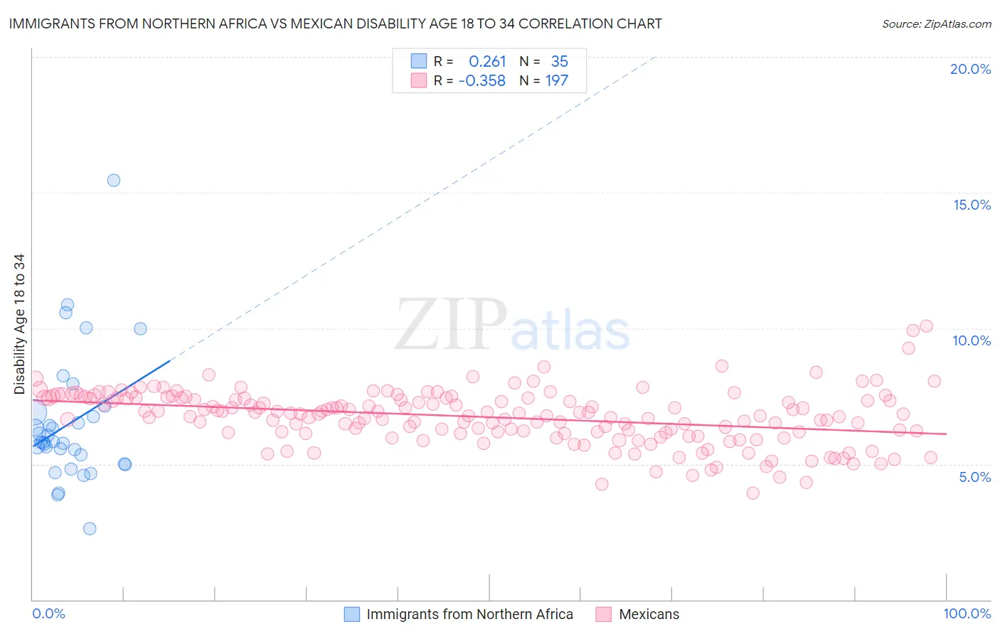 Immigrants from Northern Africa vs Mexican Disability Age 18 to 34
