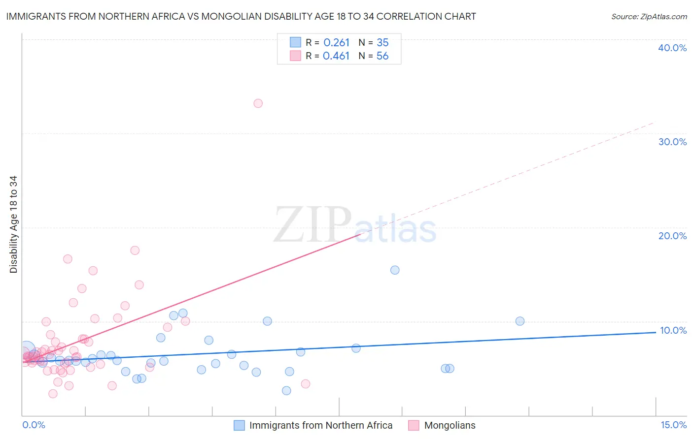 Immigrants from Northern Africa vs Mongolian Disability Age 18 to 34