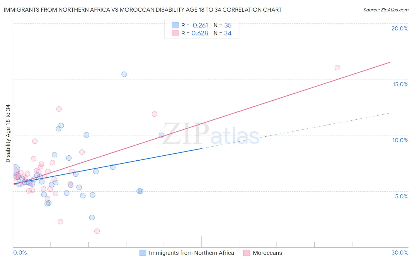 Immigrants from Northern Africa vs Moroccan Disability Age 18 to 34