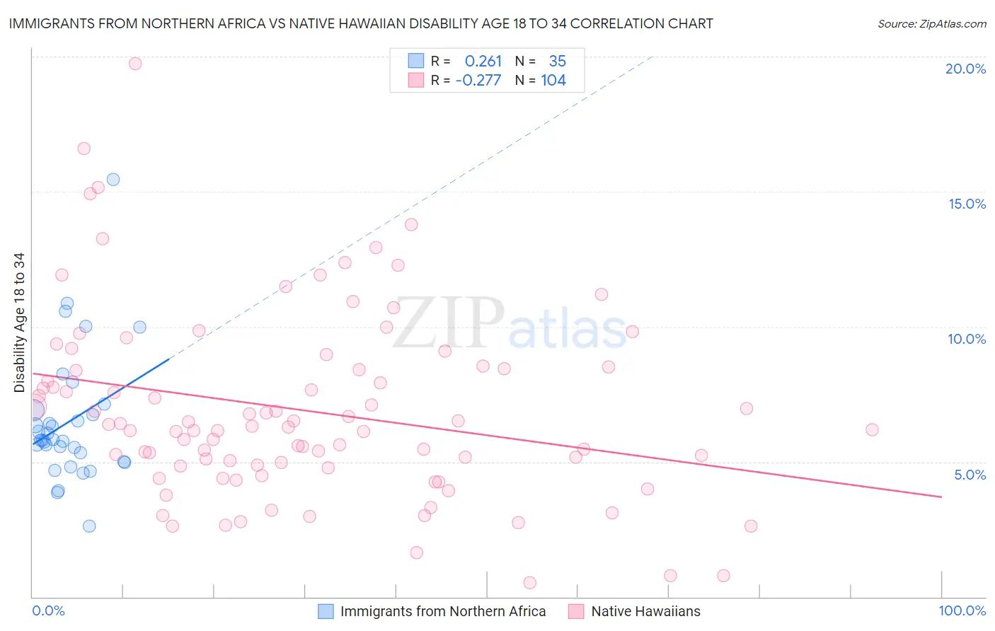 Immigrants from Northern Africa vs Native Hawaiian Disability Age 18 to 34