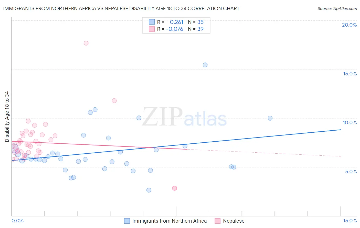 Immigrants from Northern Africa vs Nepalese Disability Age 18 to 34