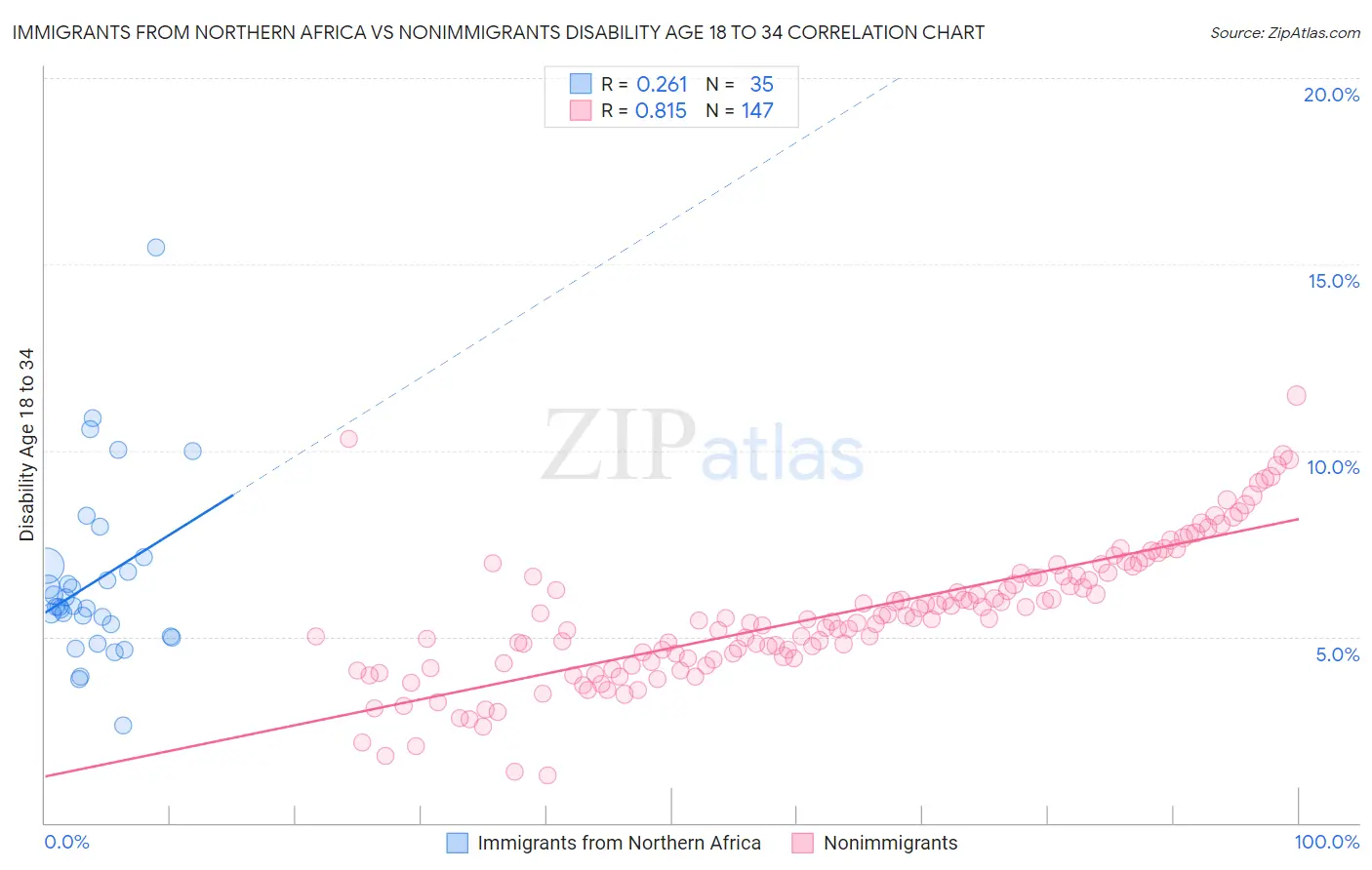 Immigrants from Northern Africa vs Nonimmigrants Disability Age 18 to 34