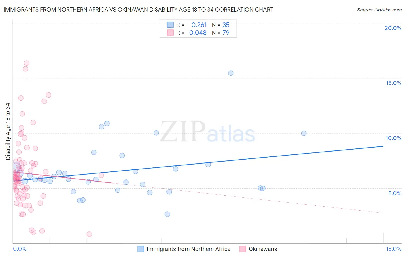 Immigrants from Northern Africa vs Okinawan Disability Age 18 to 34