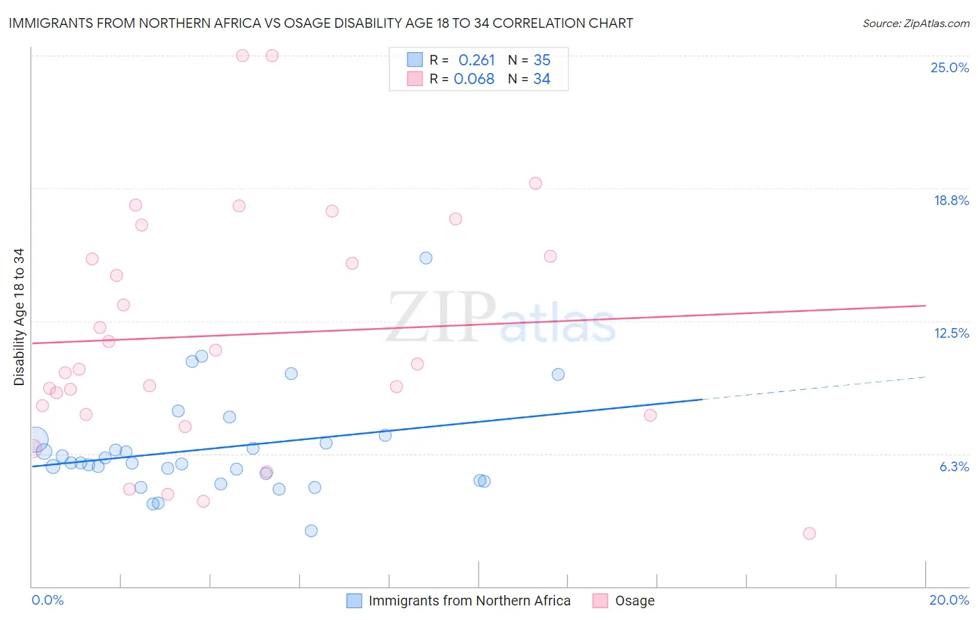 Immigrants from Northern Africa vs Osage Disability Age 18 to 34