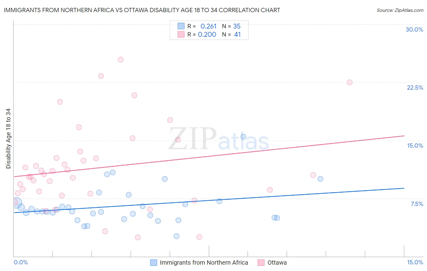 Immigrants from Northern Africa vs Ottawa Disability Age 18 to 34