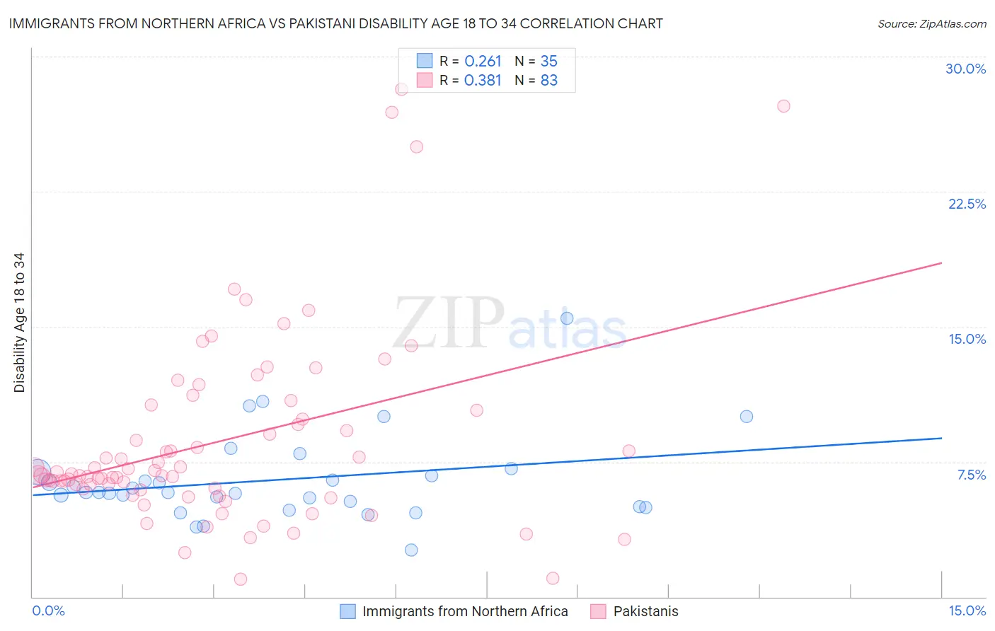 Immigrants from Northern Africa vs Pakistani Disability Age 18 to 34