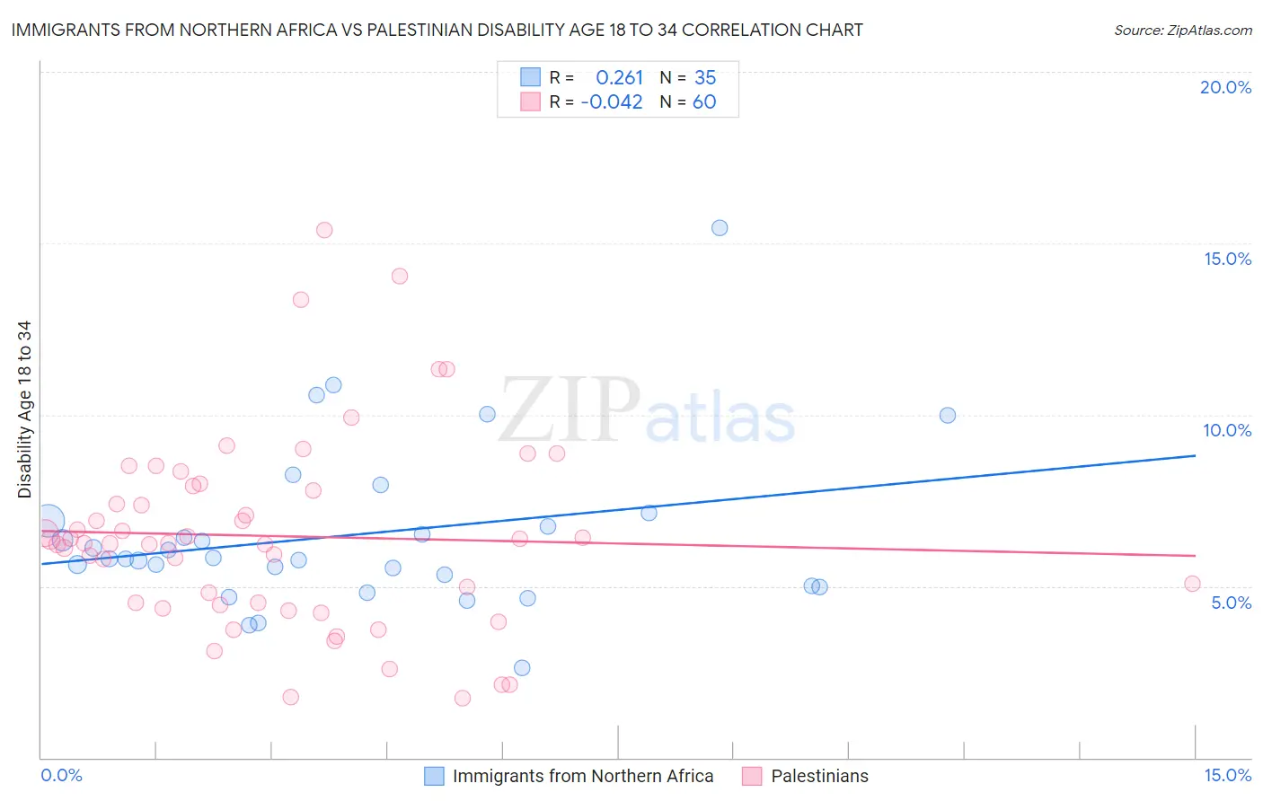 Immigrants from Northern Africa vs Palestinian Disability Age 18 to 34