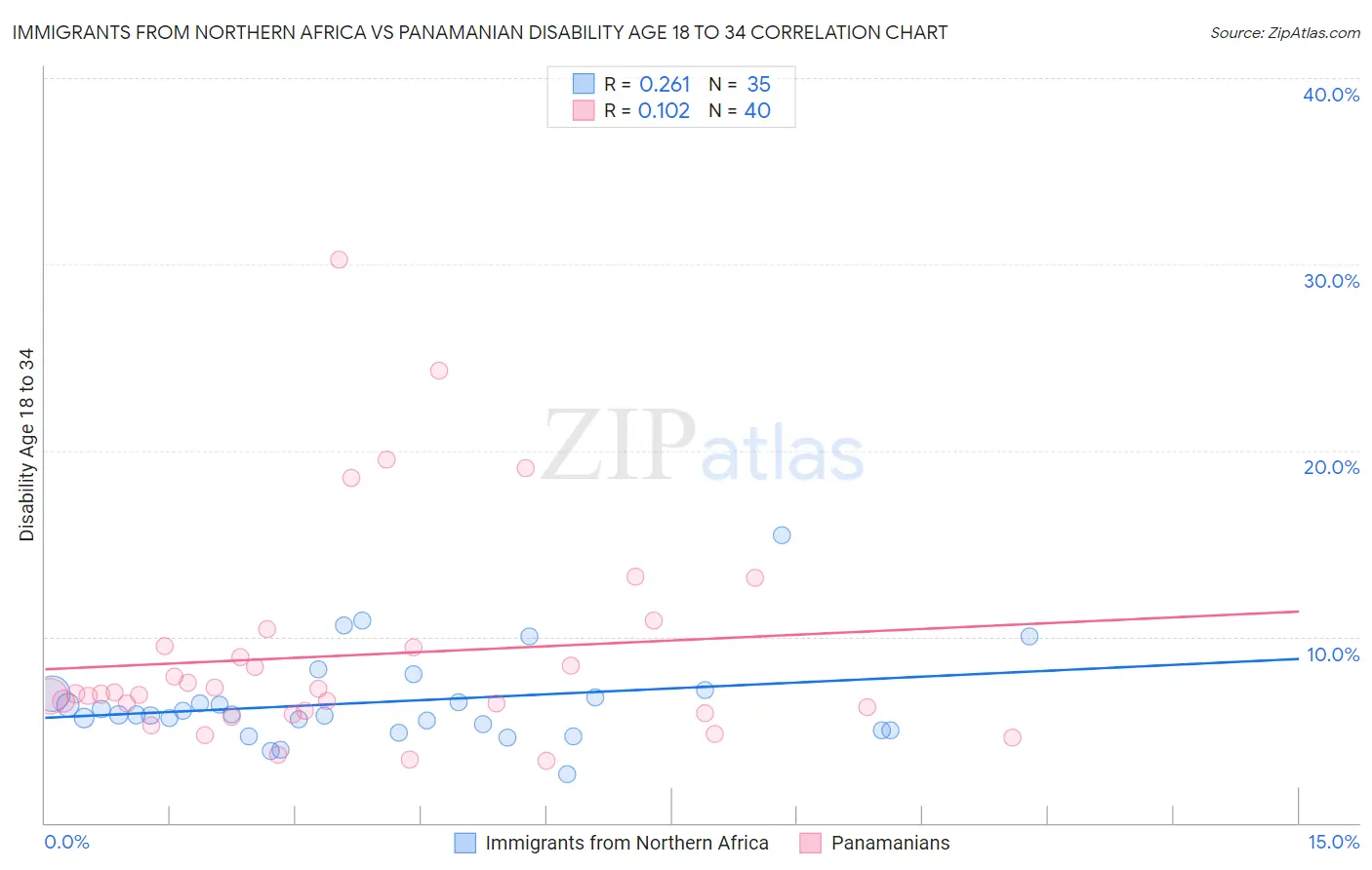 Immigrants from Northern Africa vs Panamanian Disability Age 18 to 34