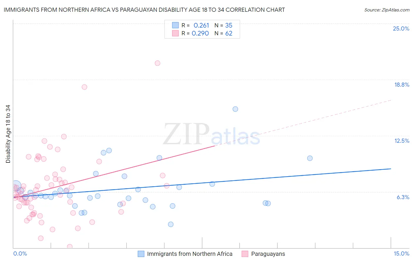 Immigrants from Northern Africa vs Paraguayan Disability Age 18 to 34