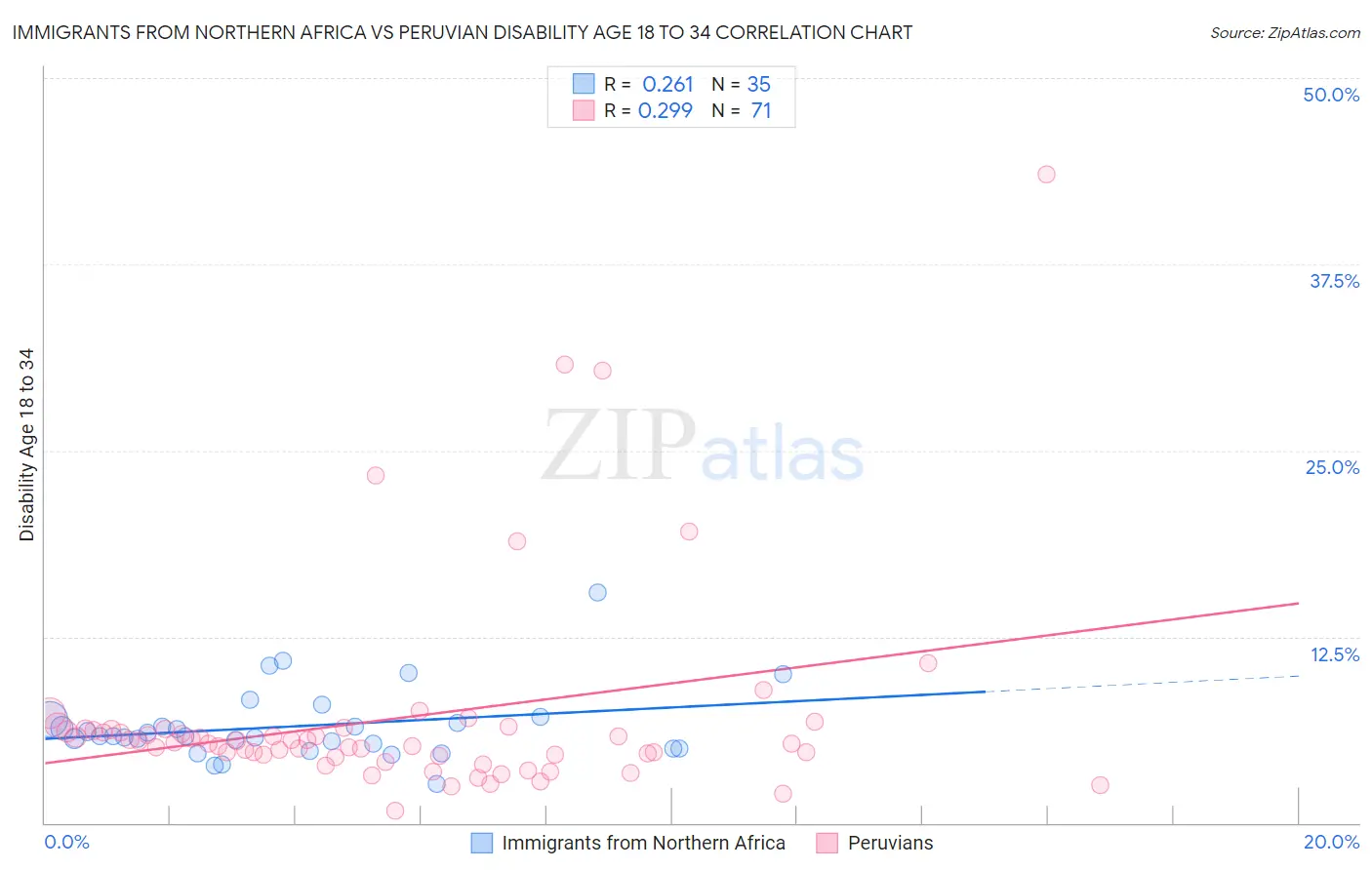 Immigrants from Northern Africa vs Peruvian Disability Age 18 to 34