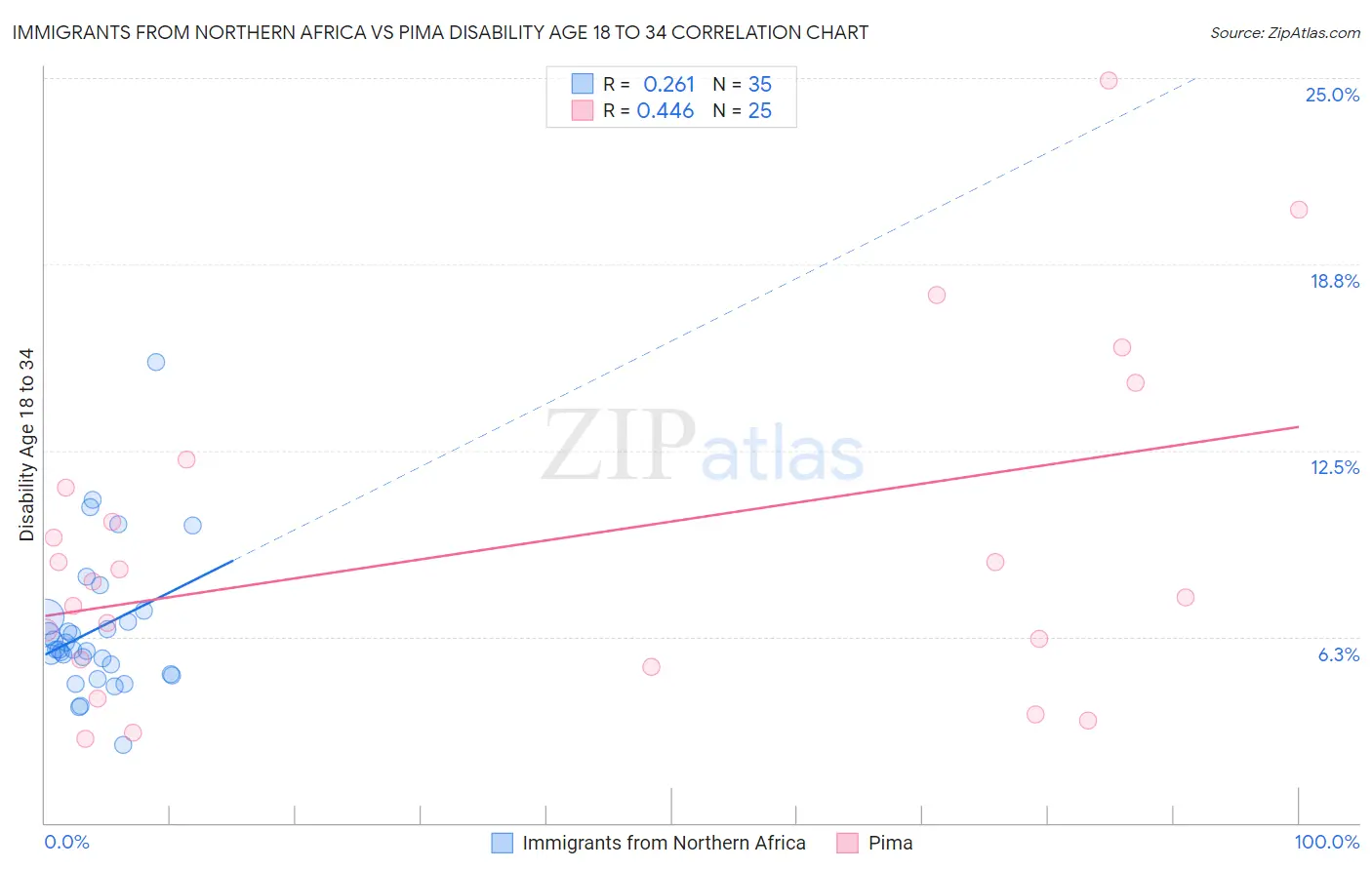Immigrants from Northern Africa vs Pima Disability Age 18 to 34