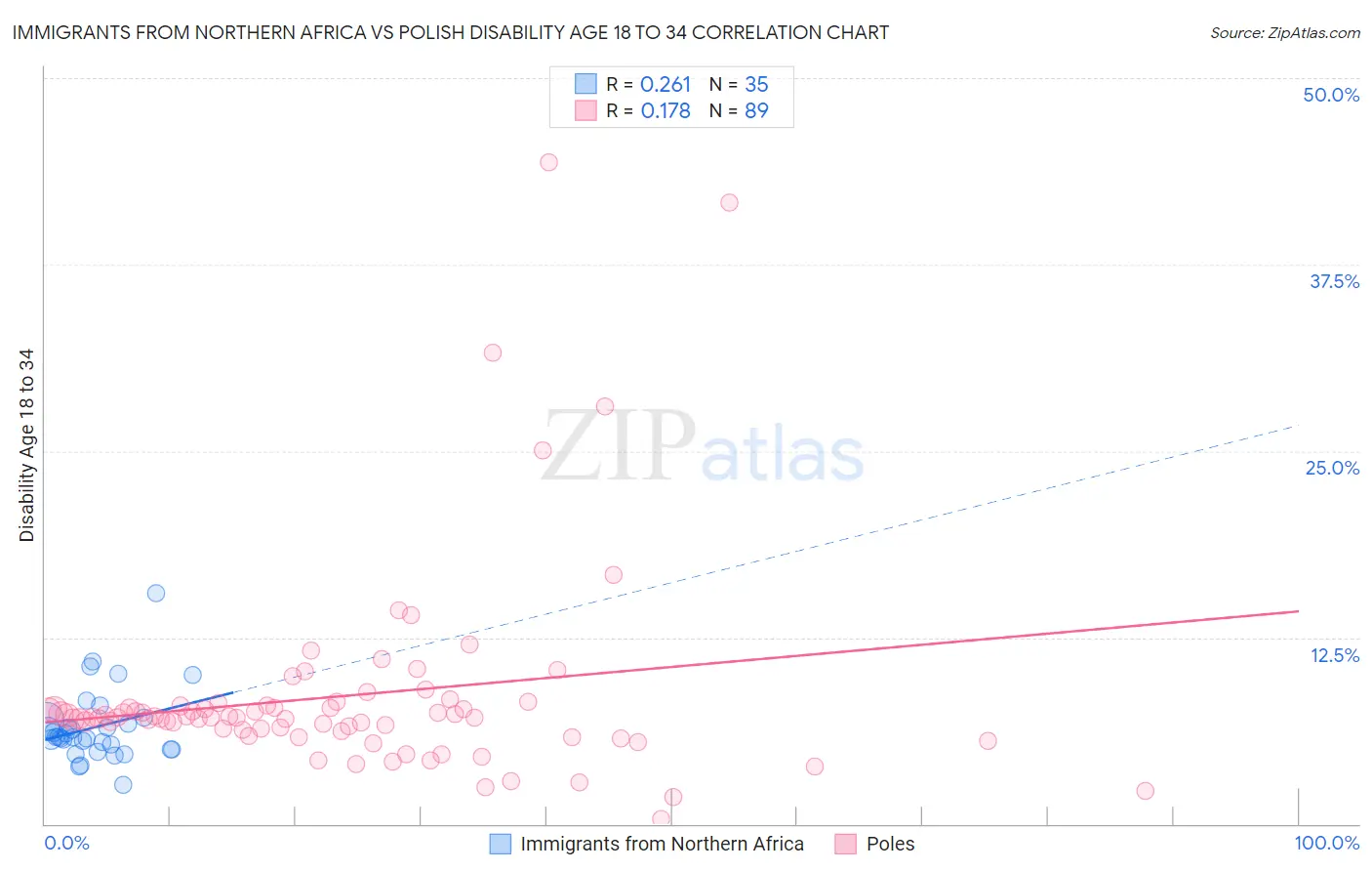 Immigrants from Northern Africa vs Polish Disability Age 18 to 34