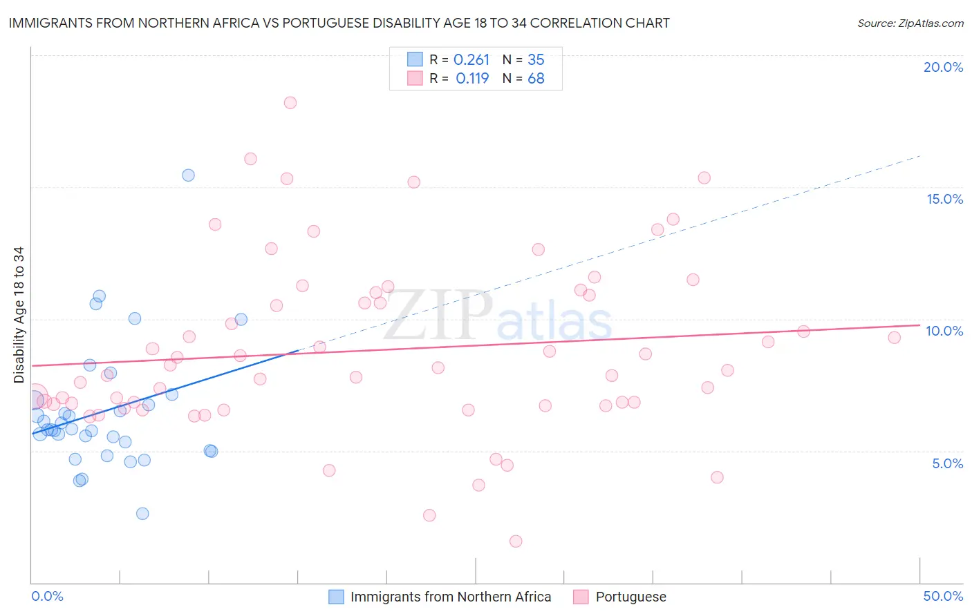 Immigrants from Northern Africa vs Portuguese Disability Age 18 to 34