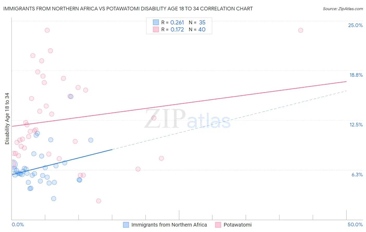 Immigrants from Northern Africa vs Potawatomi Disability Age 18 to 34