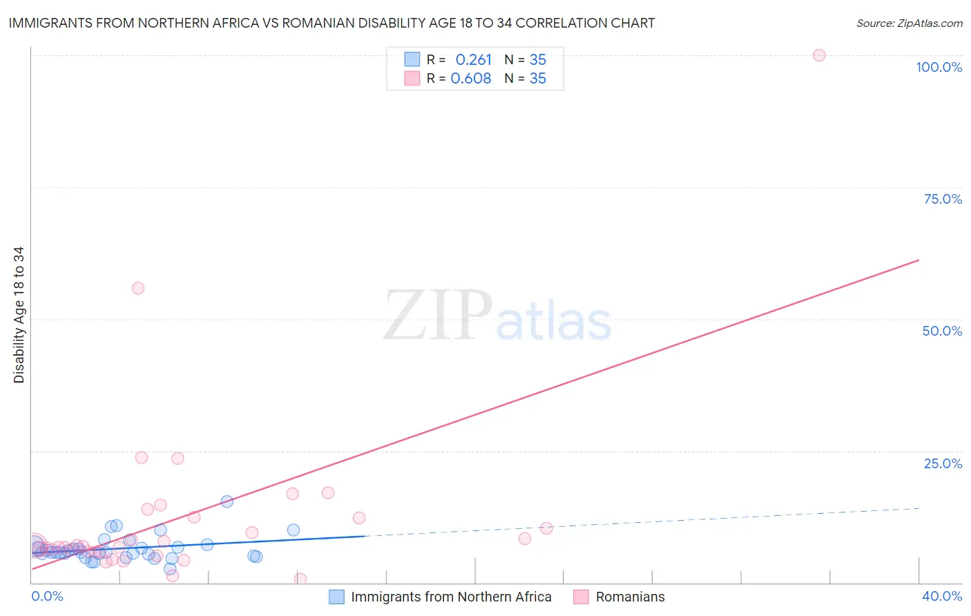 Immigrants from Northern Africa vs Romanian Disability Age 18 to 34