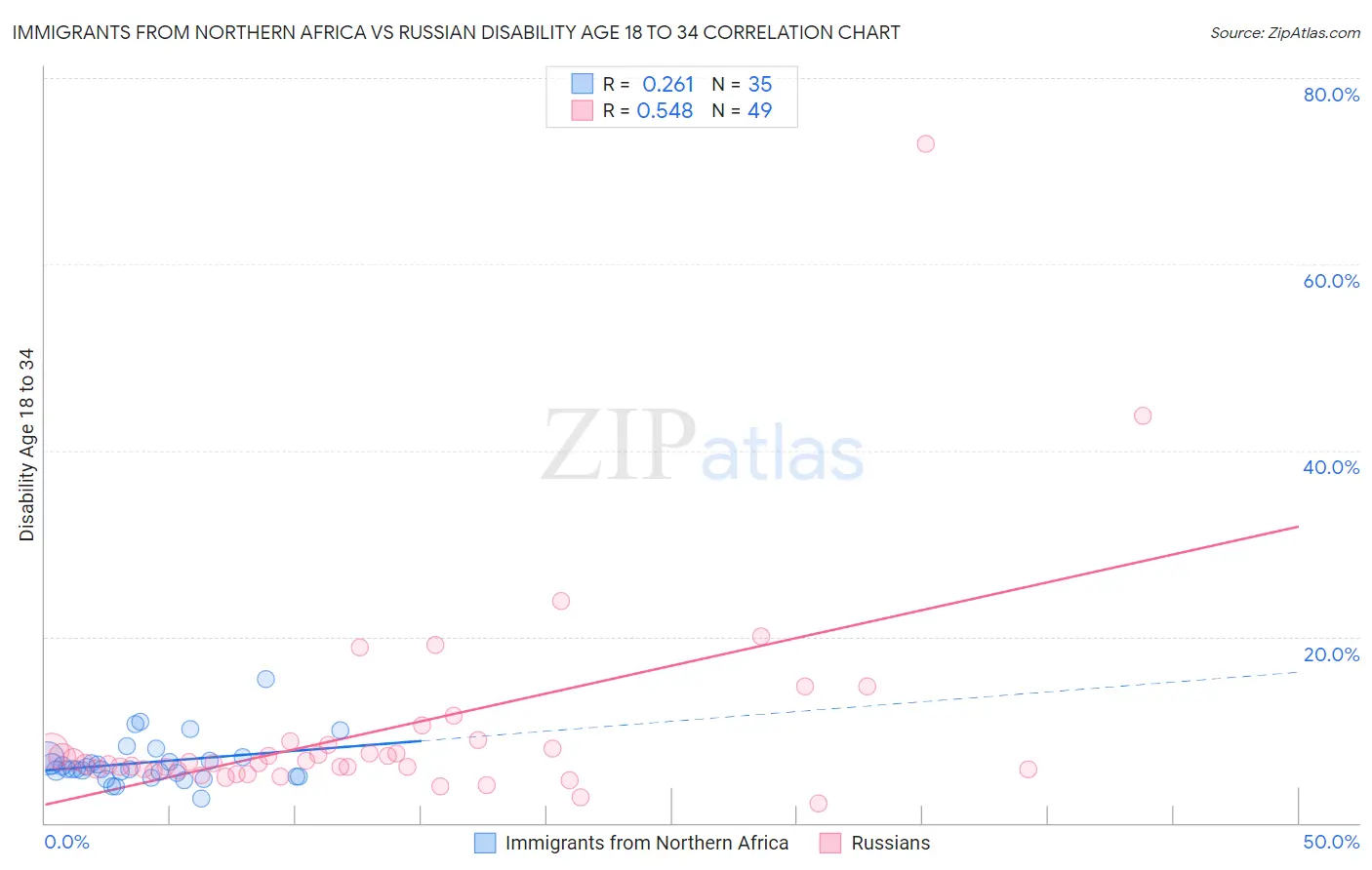 Immigrants from Northern Africa vs Russian Disability Age 18 to 34
