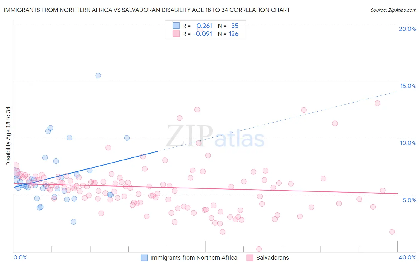 Immigrants from Northern Africa vs Salvadoran Disability Age 18 to 34