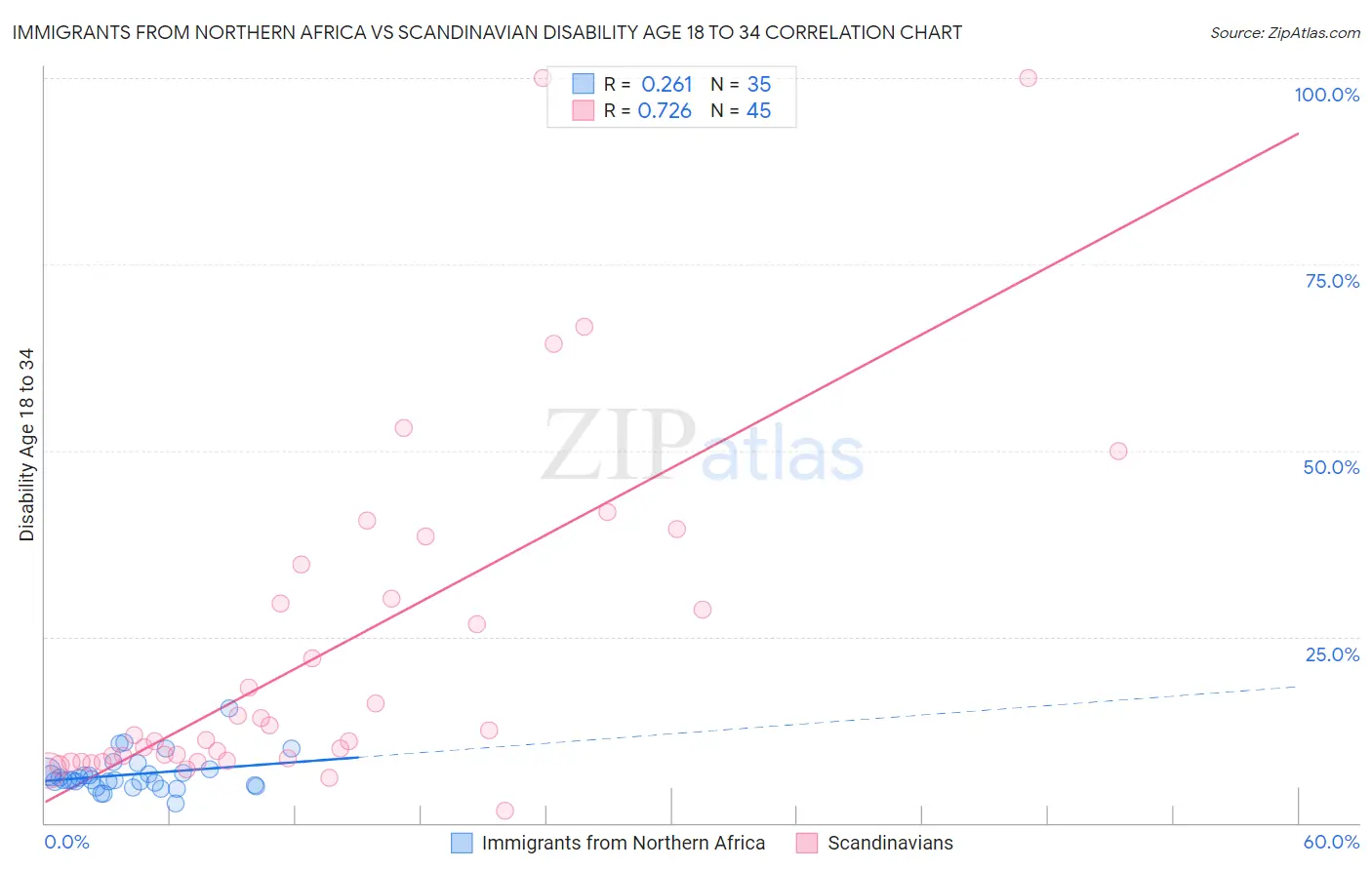 Immigrants from Northern Africa vs Scandinavian Disability Age 18 to 34