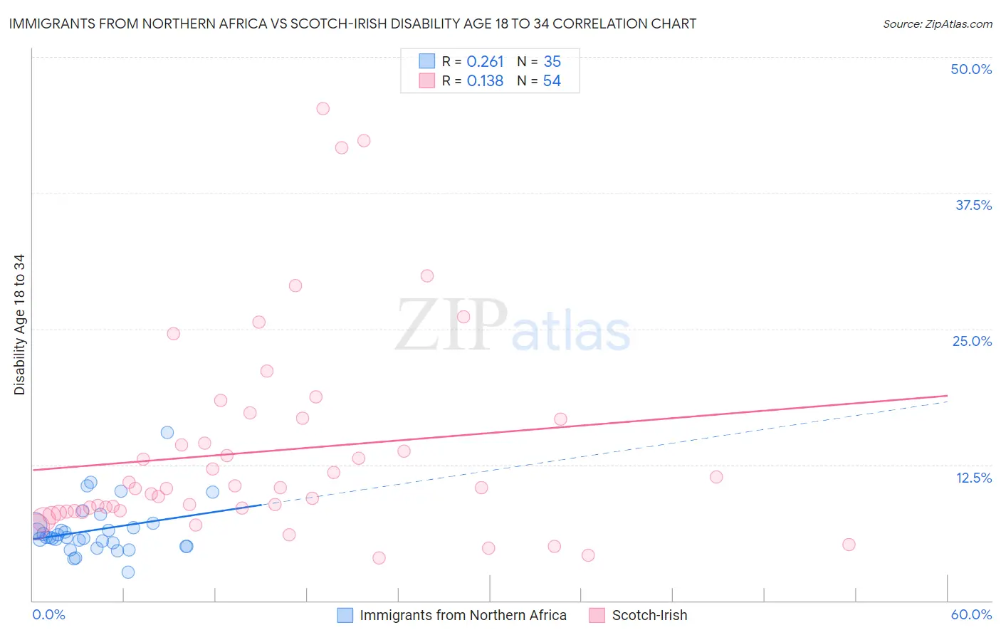 Immigrants from Northern Africa vs Scotch-Irish Disability Age 18 to 34