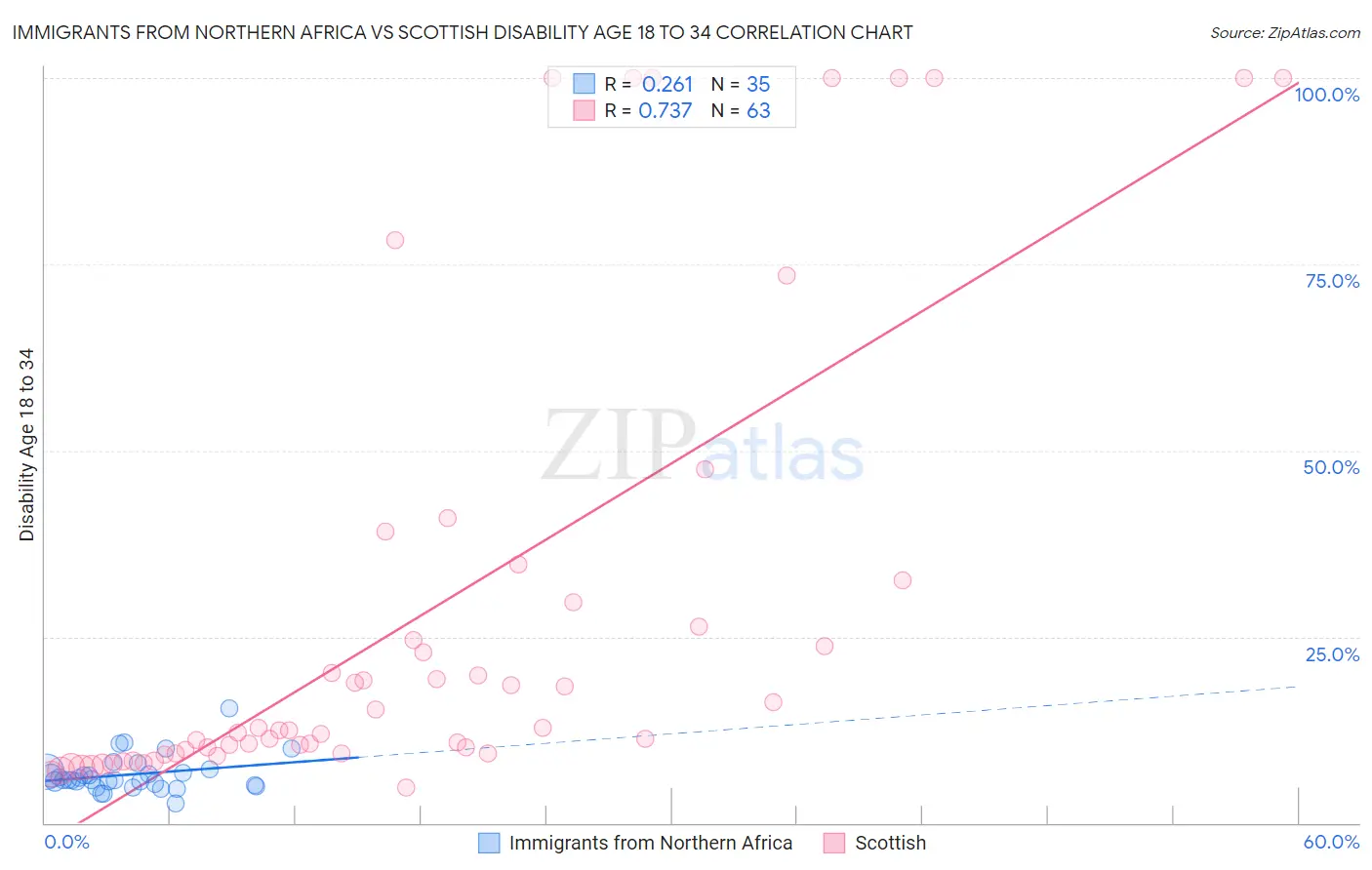 Immigrants from Northern Africa vs Scottish Disability Age 18 to 34