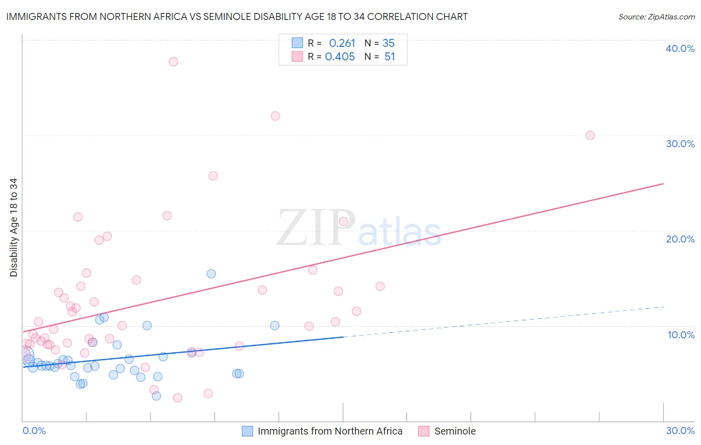 Immigrants from Northern Africa vs Seminole Disability Age 18 to 34