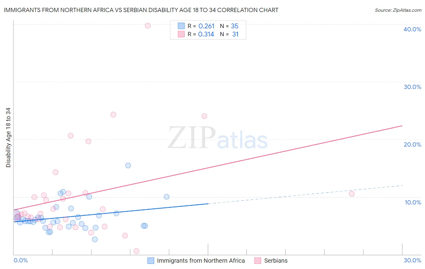 Immigrants from Northern Africa vs Serbian Disability Age 18 to 34