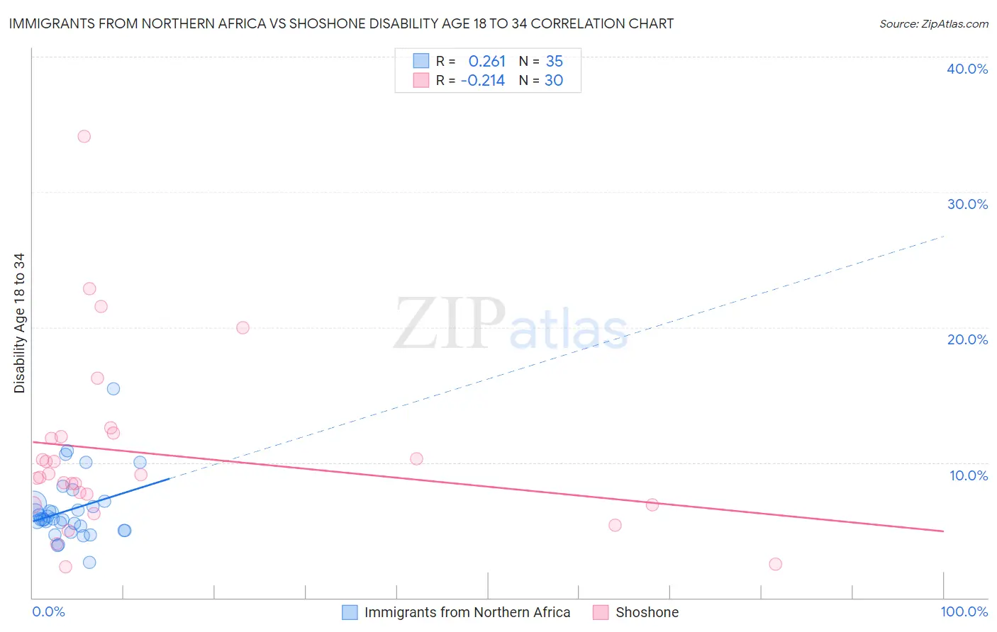 Immigrants from Northern Africa vs Shoshone Disability Age 18 to 34