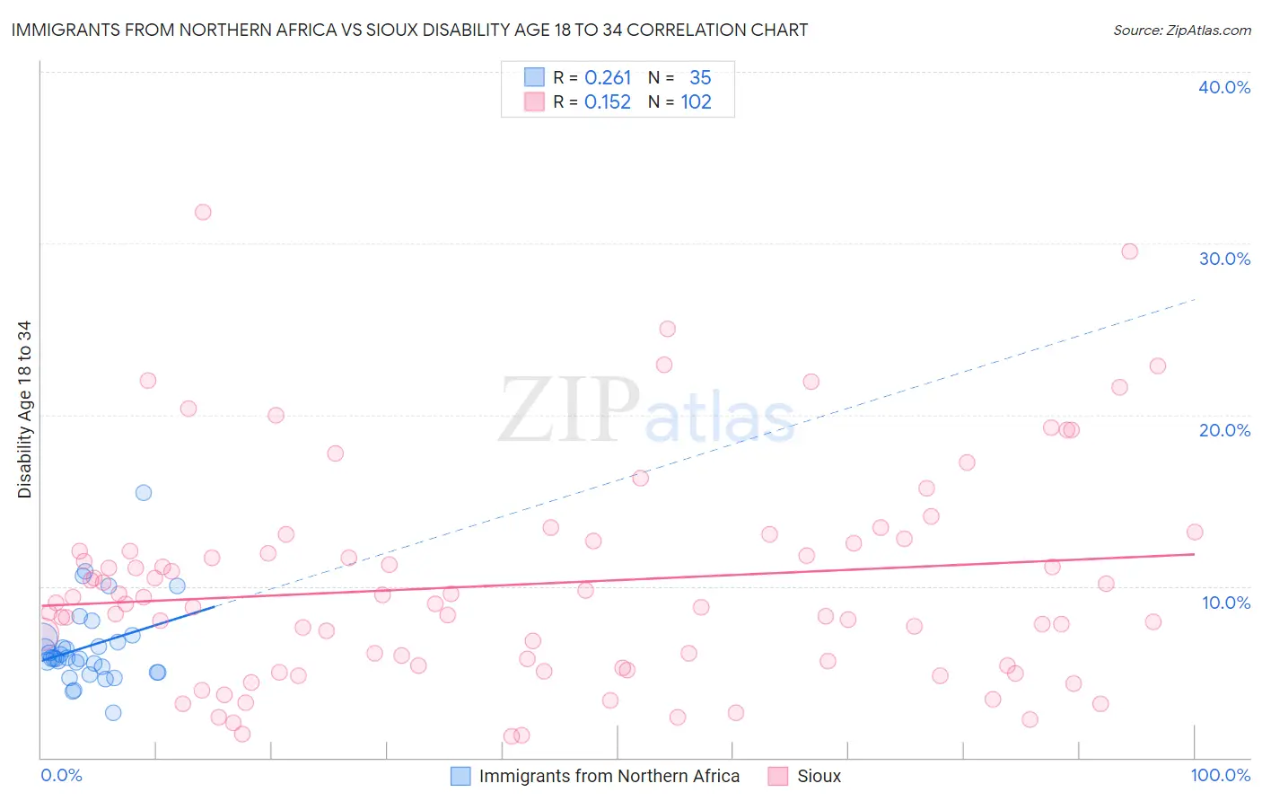 Immigrants from Northern Africa vs Sioux Disability Age 18 to 34