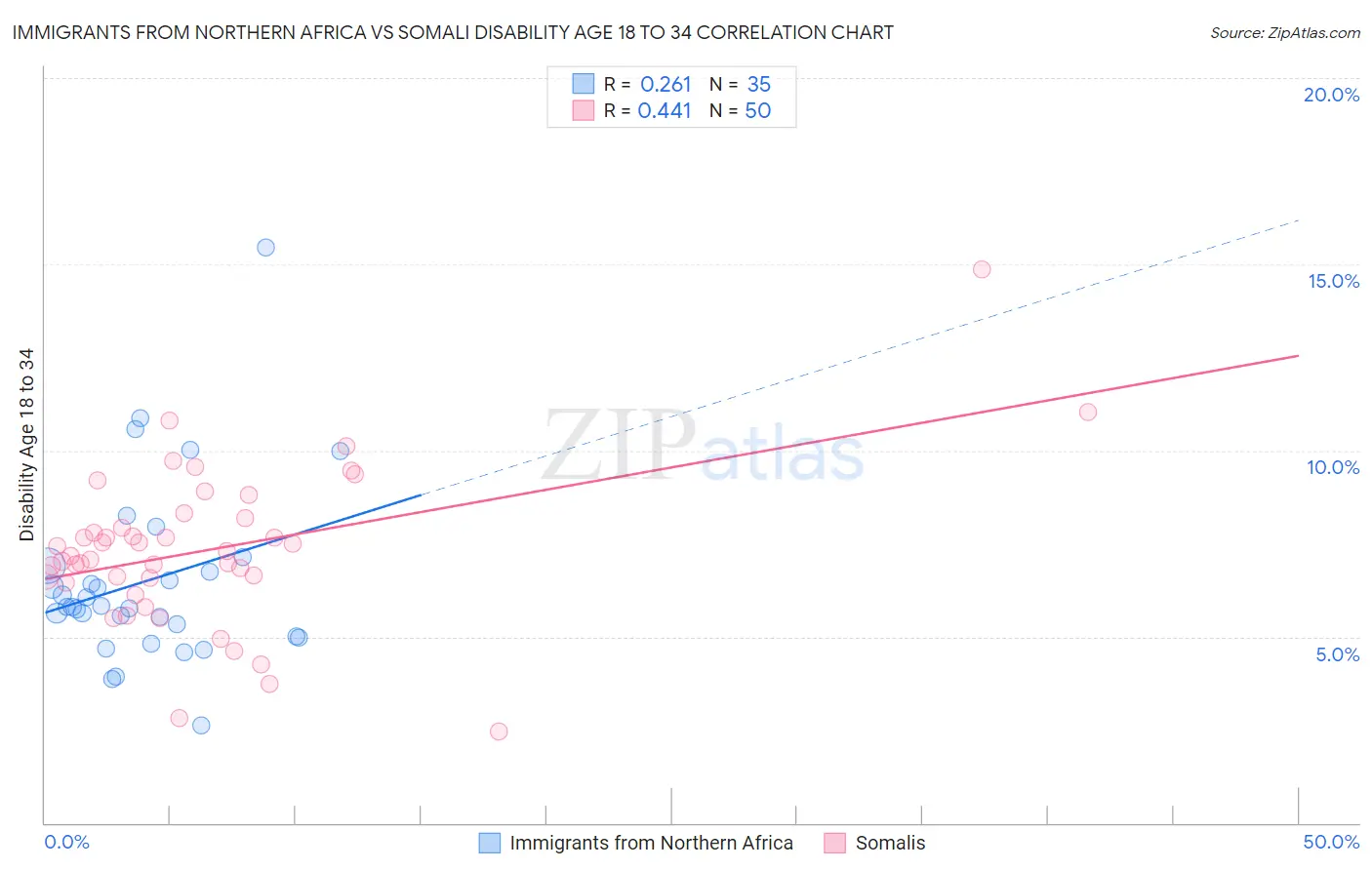 Immigrants from Northern Africa vs Somali Disability Age 18 to 34