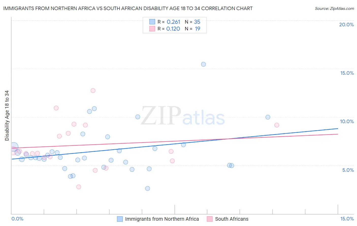 Immigrants from Northern Africa vs South African Disability Age 18 to 34