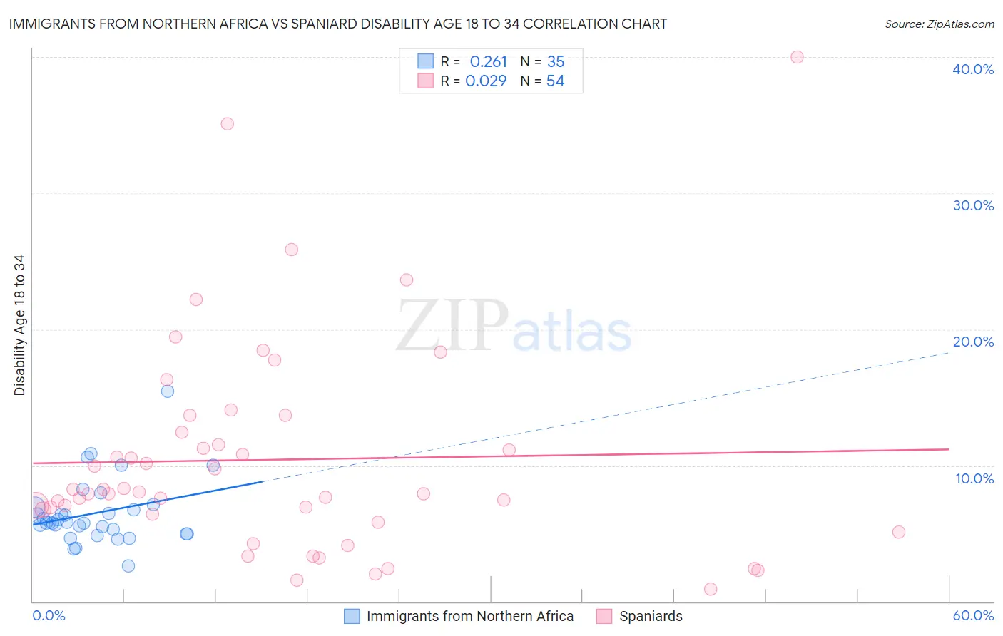 Immigrants from Northern Africa vs Spaniard Disability Age 18 to 34