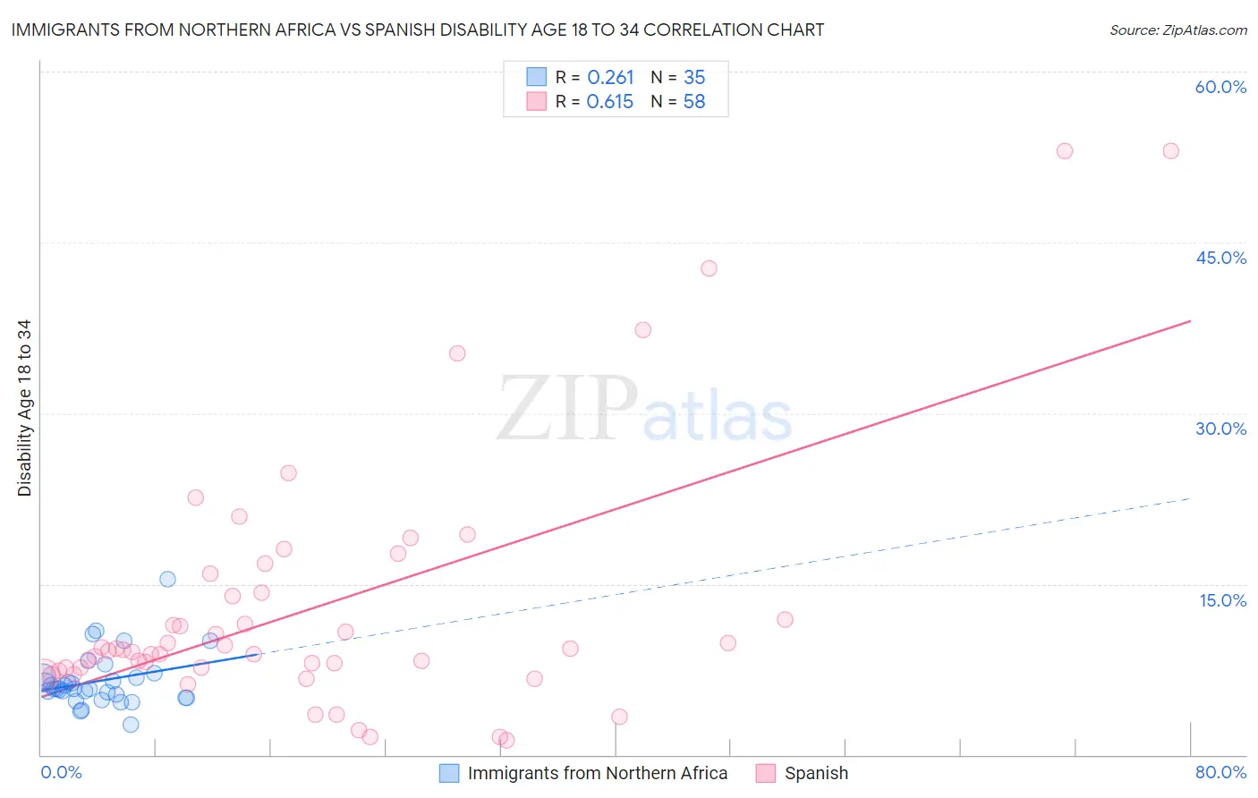 Immigrants from Northern Africa vs Spanish Disability Age 18 to 34