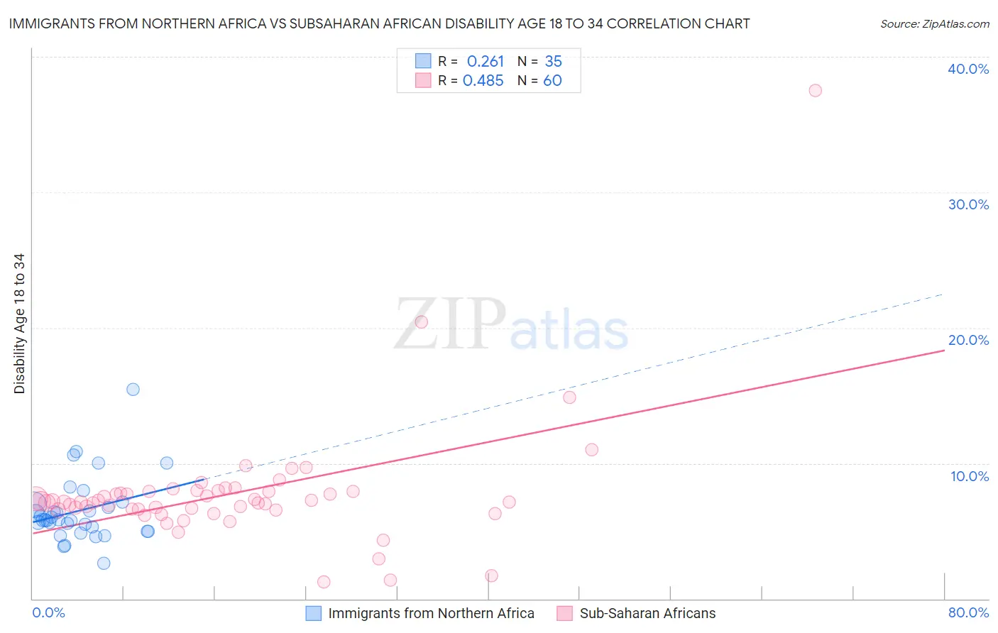 Immigrants from Northern Africa vs Subsaharan African Disability Age 18 to 34