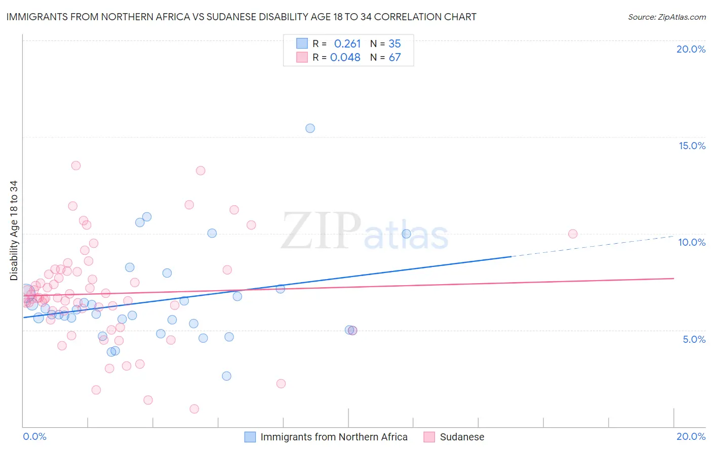 Immigrants from Northern Africa vs Sudanese Disability Age 18 to 34