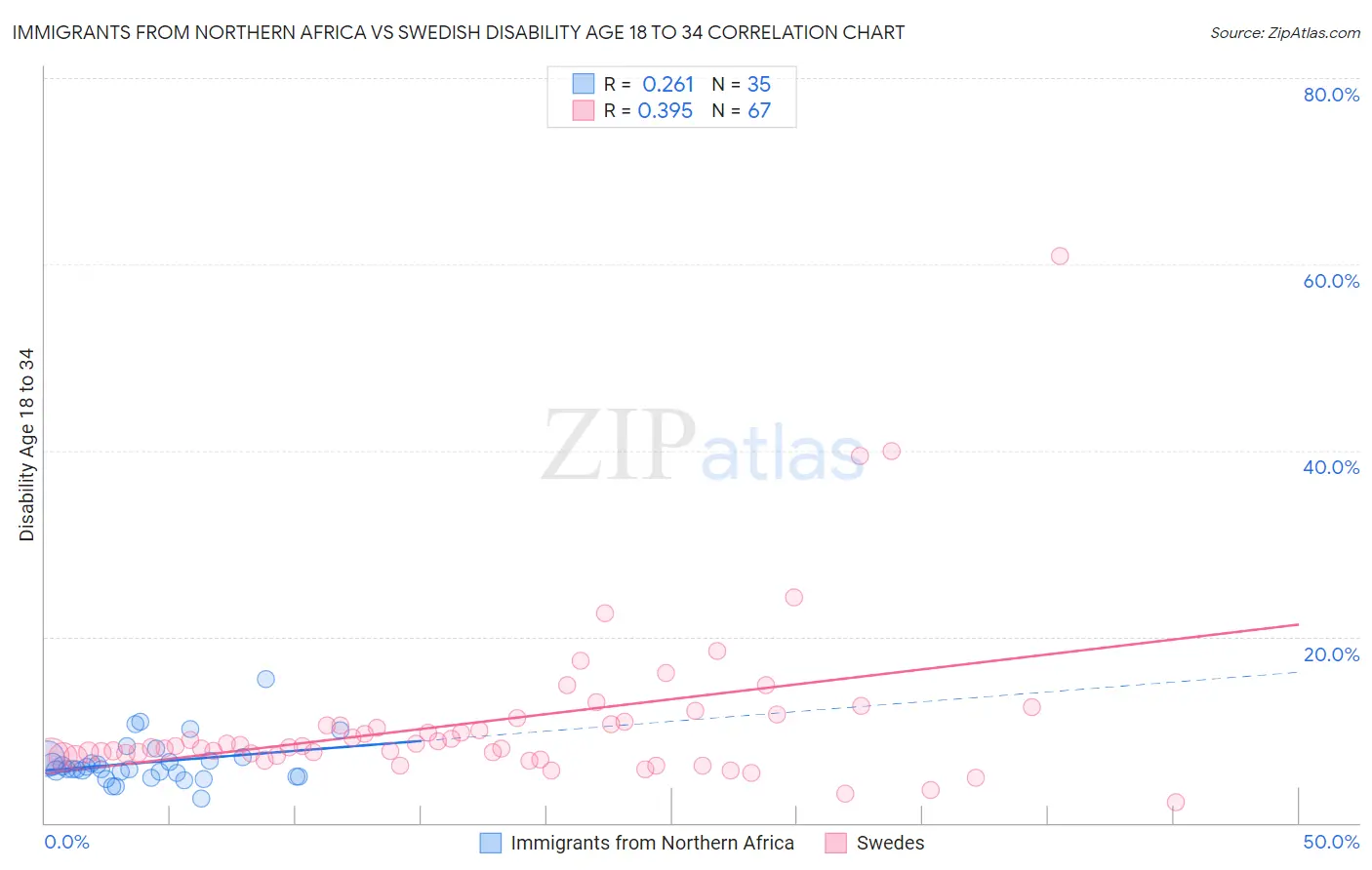 Immigrants from Northern Africa vs Swedish Disability Age 18 to 34