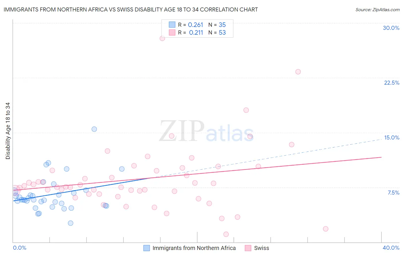 Immigrants from Northern Africa vs Swiss Disability Age 18 to 34