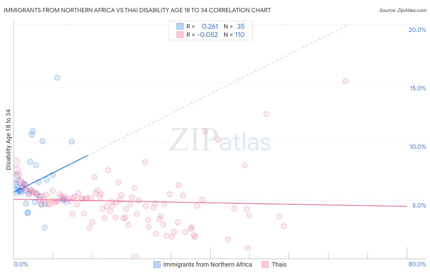 Immigrants from Northern Africa vs Thai Disability Age 18 to 34