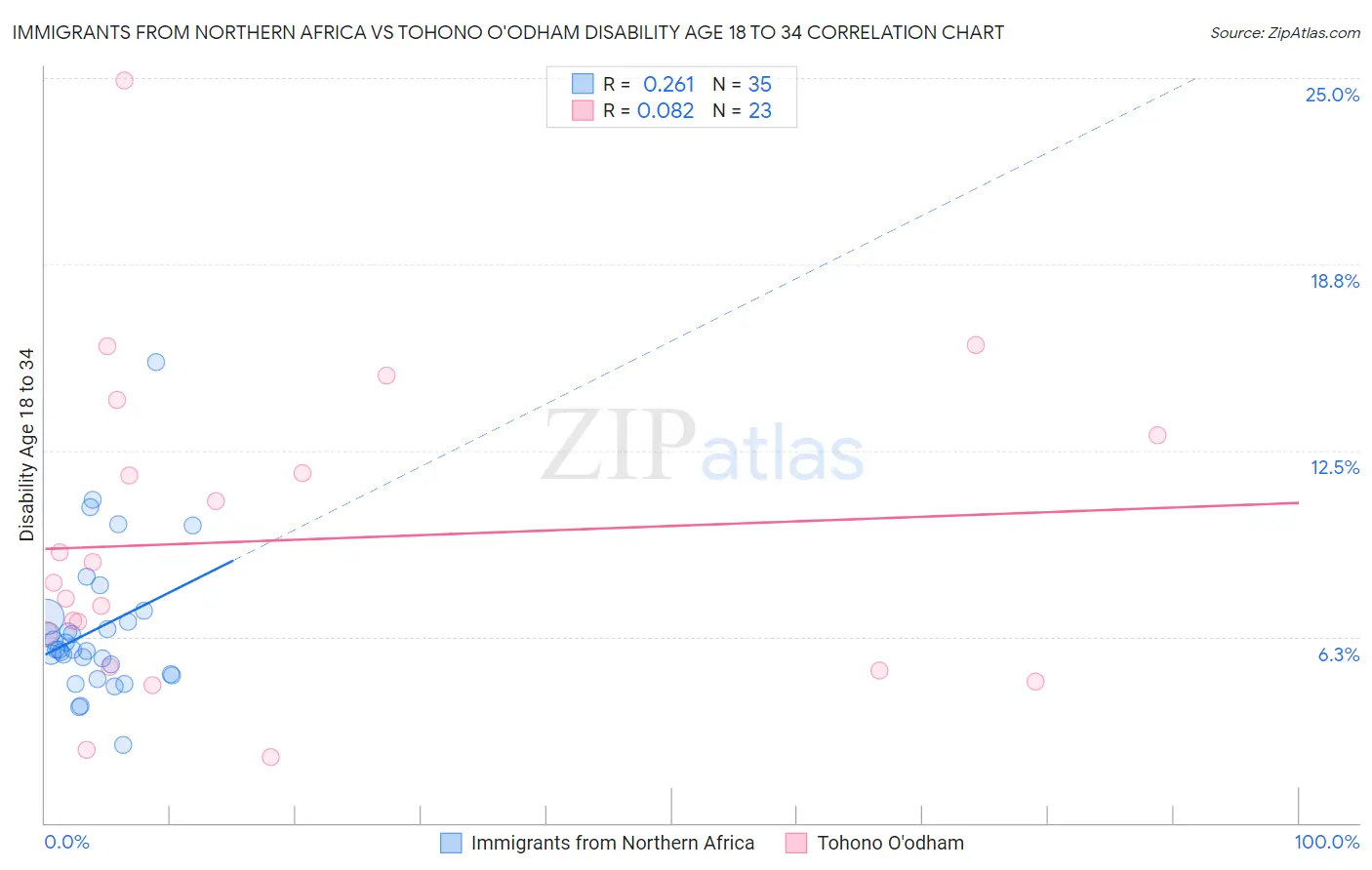 Immigrants from Northern Africa vs Tohono O'odham Disability Age 18 to 34