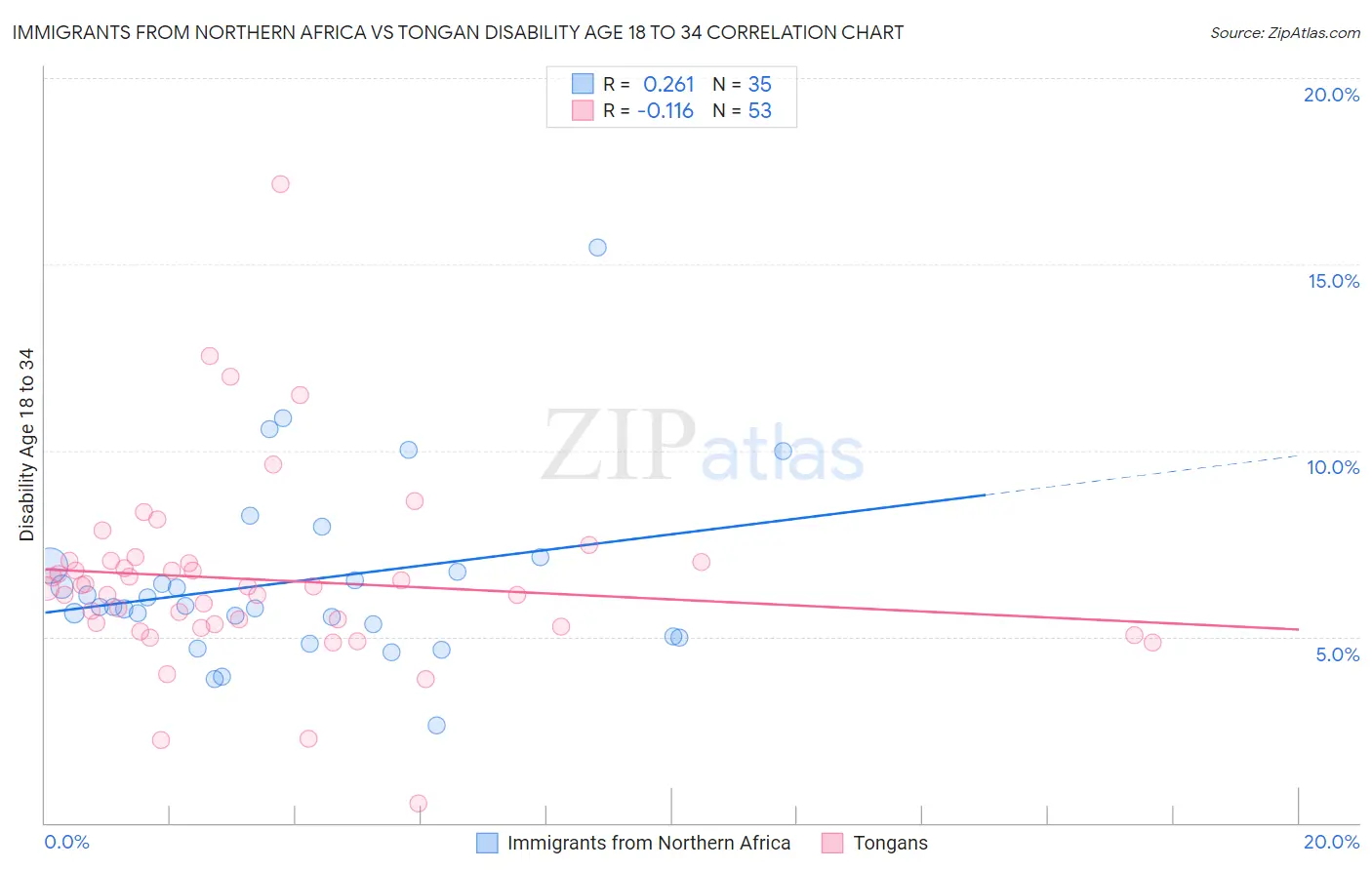 Immigrants from Northern Africa vs Tongan Disability Age 18 to 34