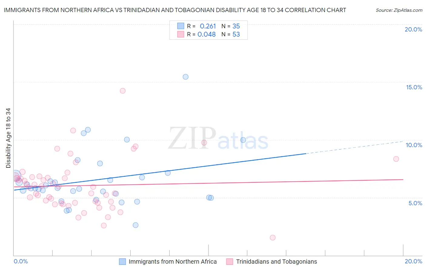 Immigrants from Northern Africa vs Trinidadian and Tobagonian Disability Age 18 to 34