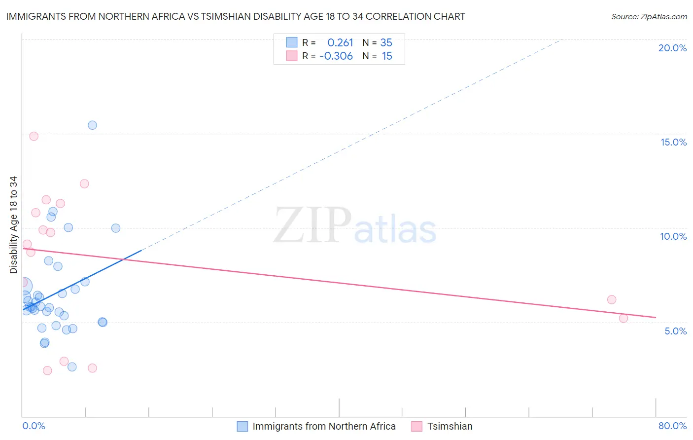 Immigrants from Northern Africa vs Tsimshian Disability Age 18 to 34