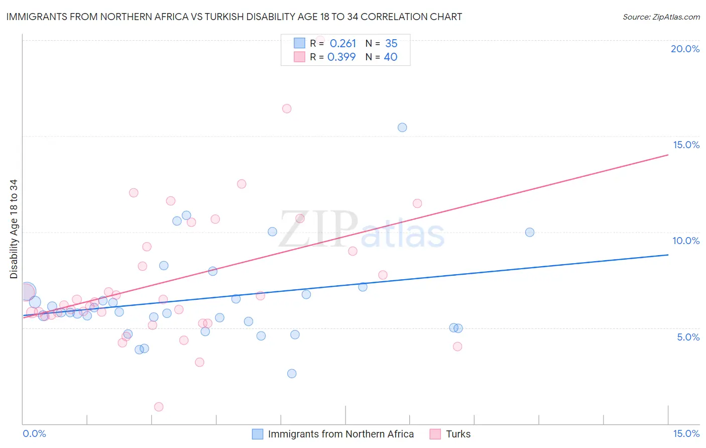 Immigrants from Northern Africa vs Turkish Disability Age 18 to 34