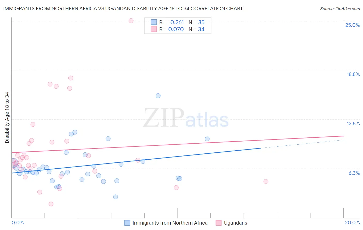 Immigrants from Northern Africa vs Ugandan Disability Age 18 to 34