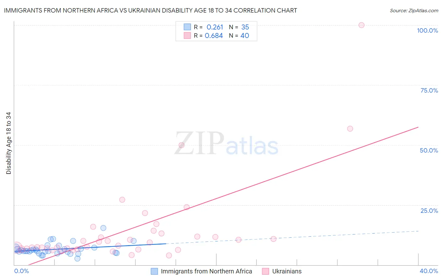 Immigrants from Northern Africa vs Ukrainian Disability Age 18 to 34