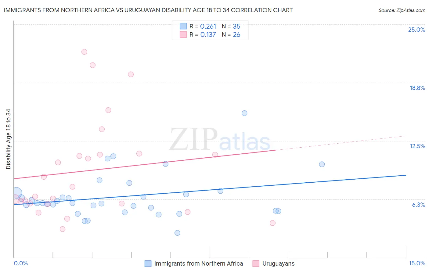 Immigrants from Northern Africa vs Uruguayan Disability Age 18 to 34