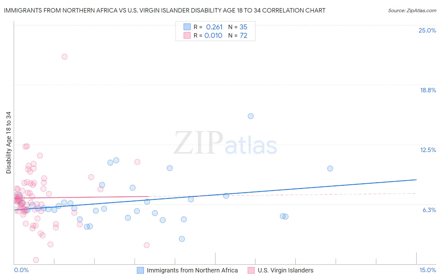 Immigrants from Northern Africa vs U.S. Virgin Islander Disability Age 18 to 34