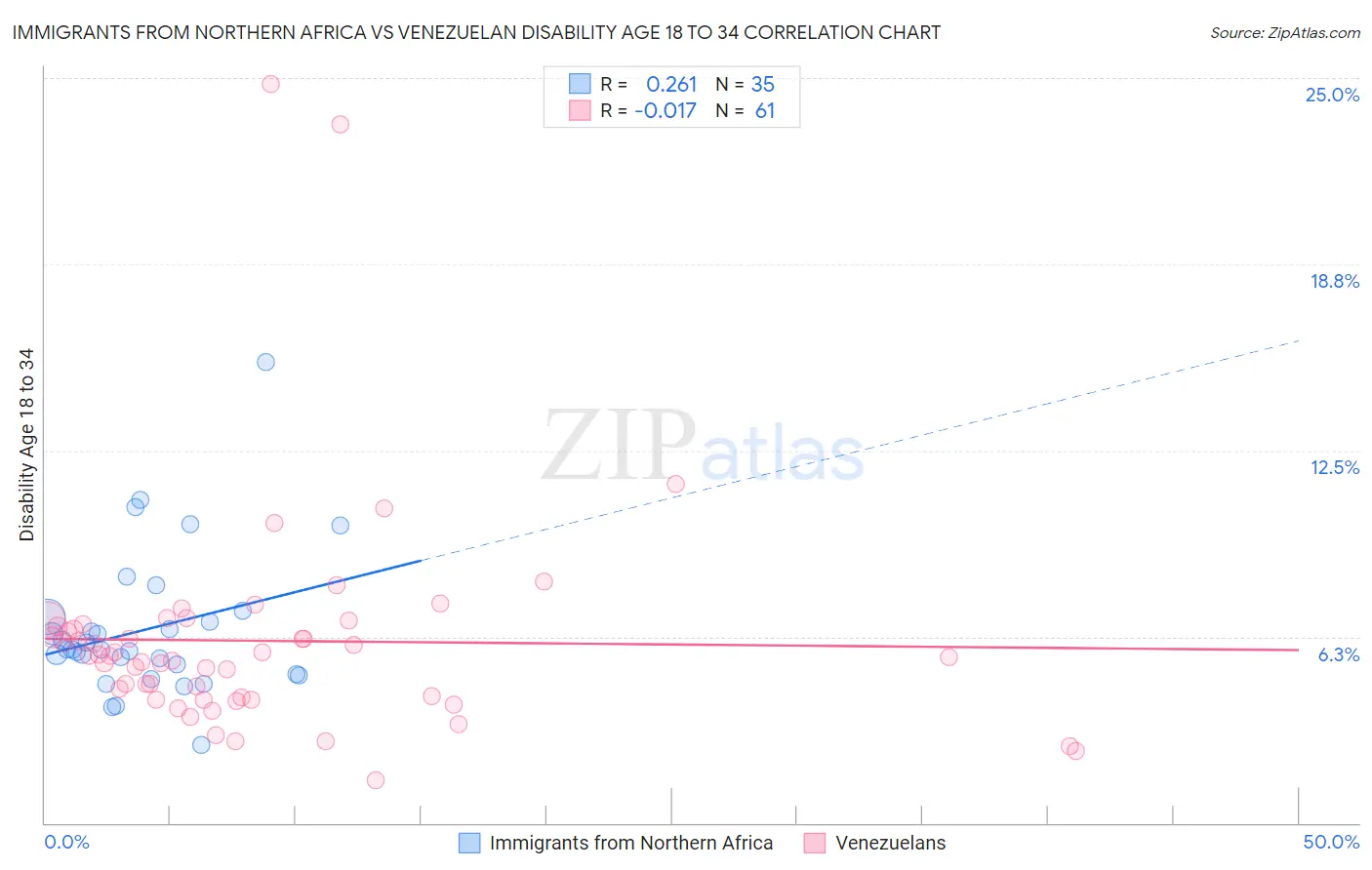 Immigrants from Northern Africa vs Venezuelan Disability Age 18 to 34